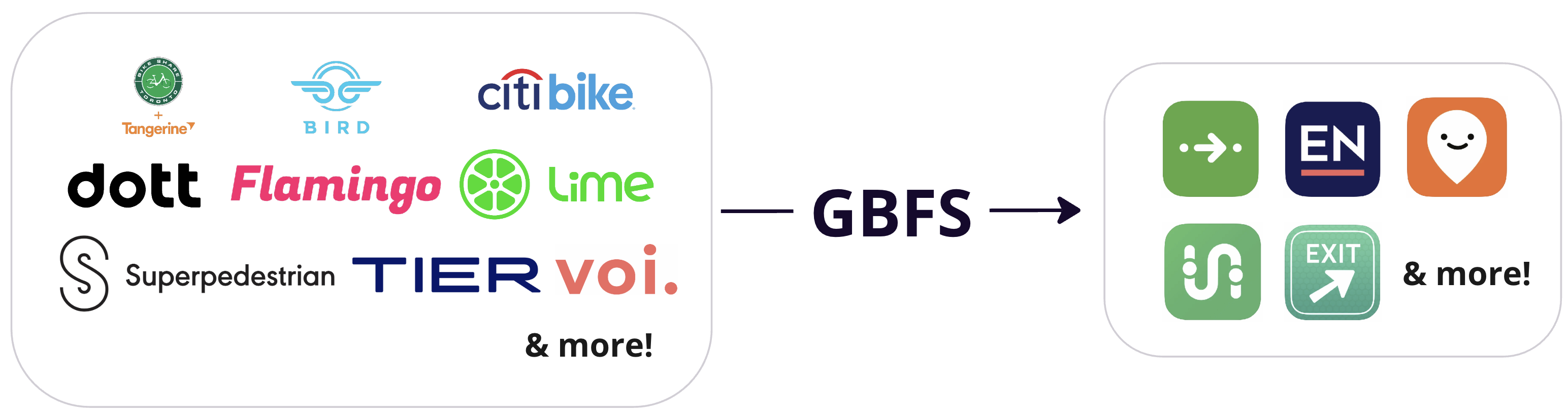 GBFS producer consumer logos